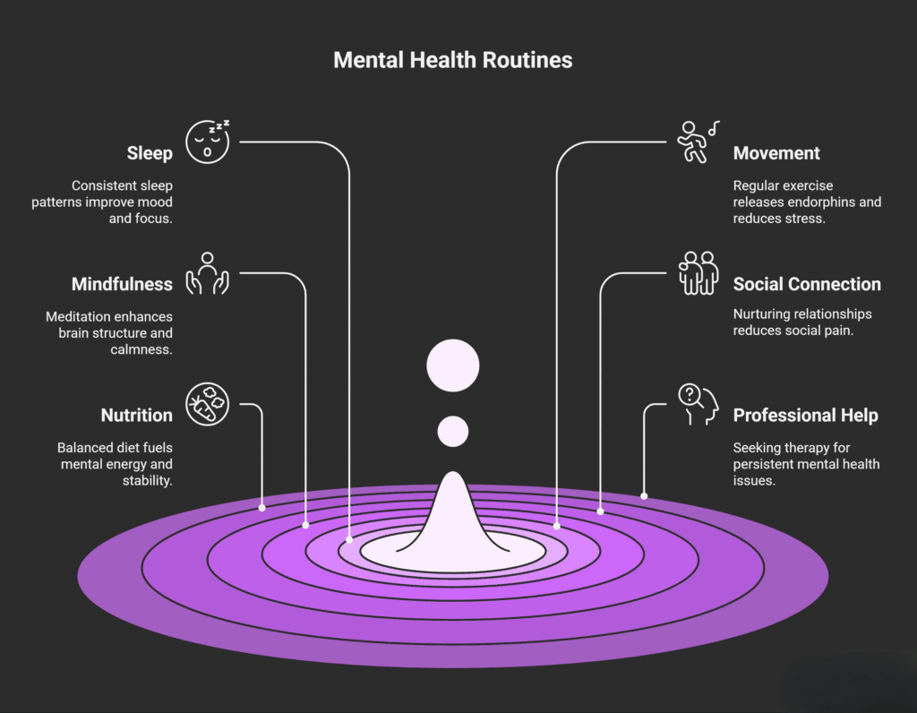 Infographic titled “Mental Health Routines” on a dark background with a purple ripple design at the bottom center. Six key habits are listed around the center:

Sleep: Consistent sleep patterns improve mood and focus.

Mindfulness: Meditation enhances brain structure and calmness.

Nutrition: Balanced diet fuels mental energy and stability.

Movement: Regular exercise releases endorphins and reduces stress.

Social Connection: Nurturing relationships reduces social pain.

Professional Help: Seeking therapy for persistent mental health issues.
Each habit is represented with a simple white line icon and connected to the central ripple, symbolizing balance and mental wellness.