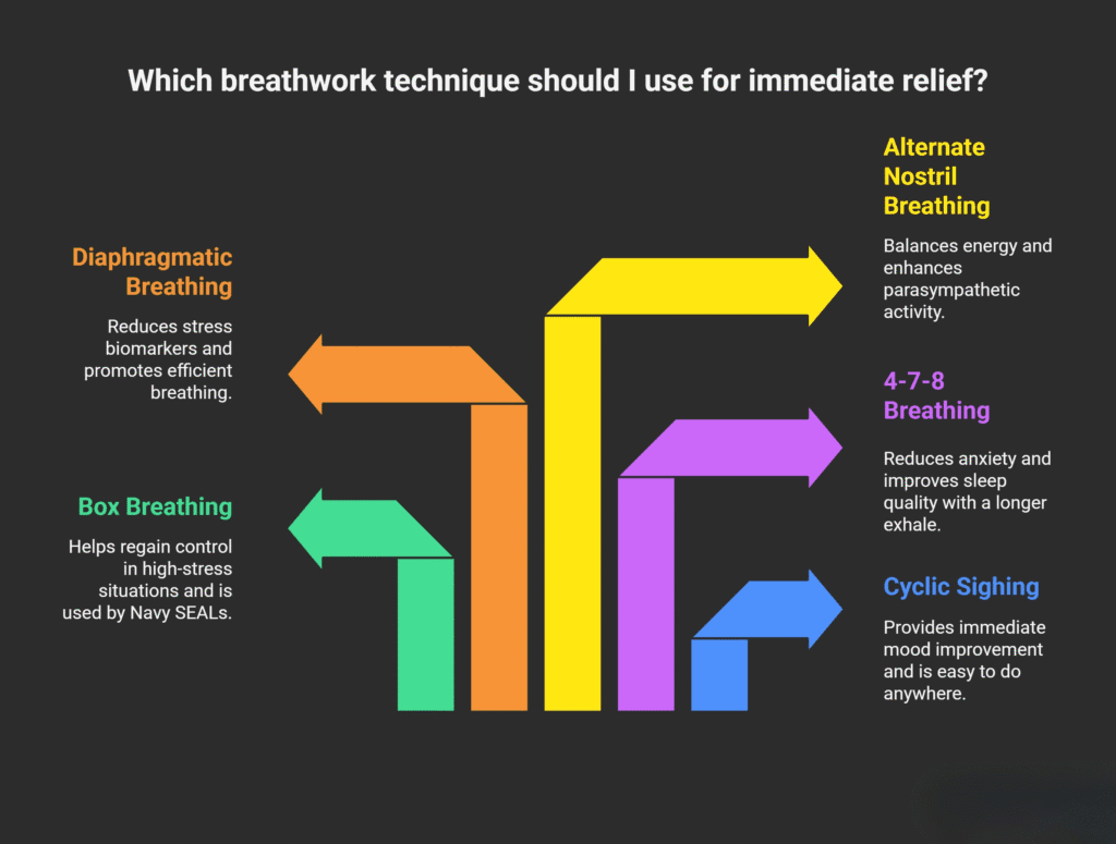 An infographic titled “Which breathwork technique should I use for immediate relief?” on a dark background. Colorful arrows point in different directions, each representing a breathing technique.

Diaphragmatic Breathing (orange): Reduces stress biomarkers and promotes efficient breathing.

Box Breathing (green): Helps regain control in high-stress situations and is used by Navy SEALs.

Alternate Nostril Breathing (yellow): Balances energy and enhances parasympathetic activity.

4-7-8 Breathing (purple): Reduces anxiety and improves sleep quality with a longer exhale.

Cyclic Sighing (blue): Provides immediate mood improvement and is easy to do anywhere.