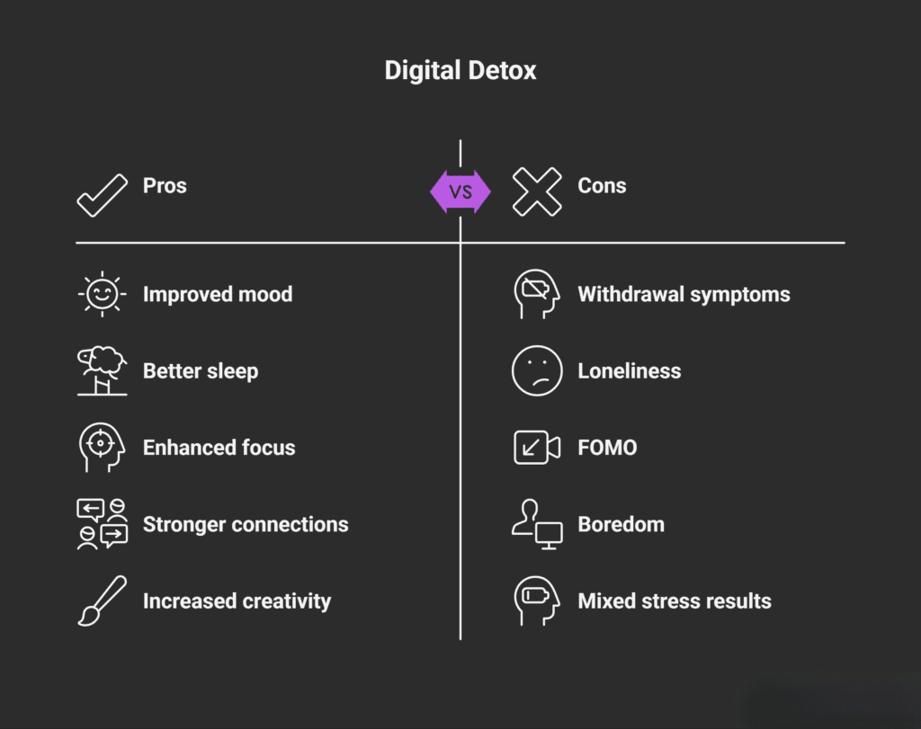 An infographic titled “Digital Detox” displaying a comparison between the pros and cons of taking a break from digital devices. The left side lists Pros with icons: improved mood, better sleep, enhanced focus, stronger connections, and increased creativity. The right side lists Cons with icons: withdrawal symptoms, loneliness, fear of missing out (FOMO), boredom, and mixed stress results. A purple “VS” symbol separates both sides on a dark background.