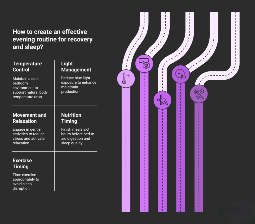An infographic titled “How to create an effective evening routine for recovery and sleep?” presents five key habits connected by curved purple lines with icons. The sections include: “Temperature Control” — keep a cool bedroom to support the body’s natural temperature drop; “Light Management” — reduce blue light exposure to enhance melatonin production; “Movement and Relaxation” — do gentle activities to lower stress and promote calmness; “Nutrition Timing” — finish meals 2–3 hours before bed to aid digestion and sleep; and “Exercise Timing” — schedule workouts to avoid disrupting sleep. The design uses purple and white tones on a dark background with minimalist icons.