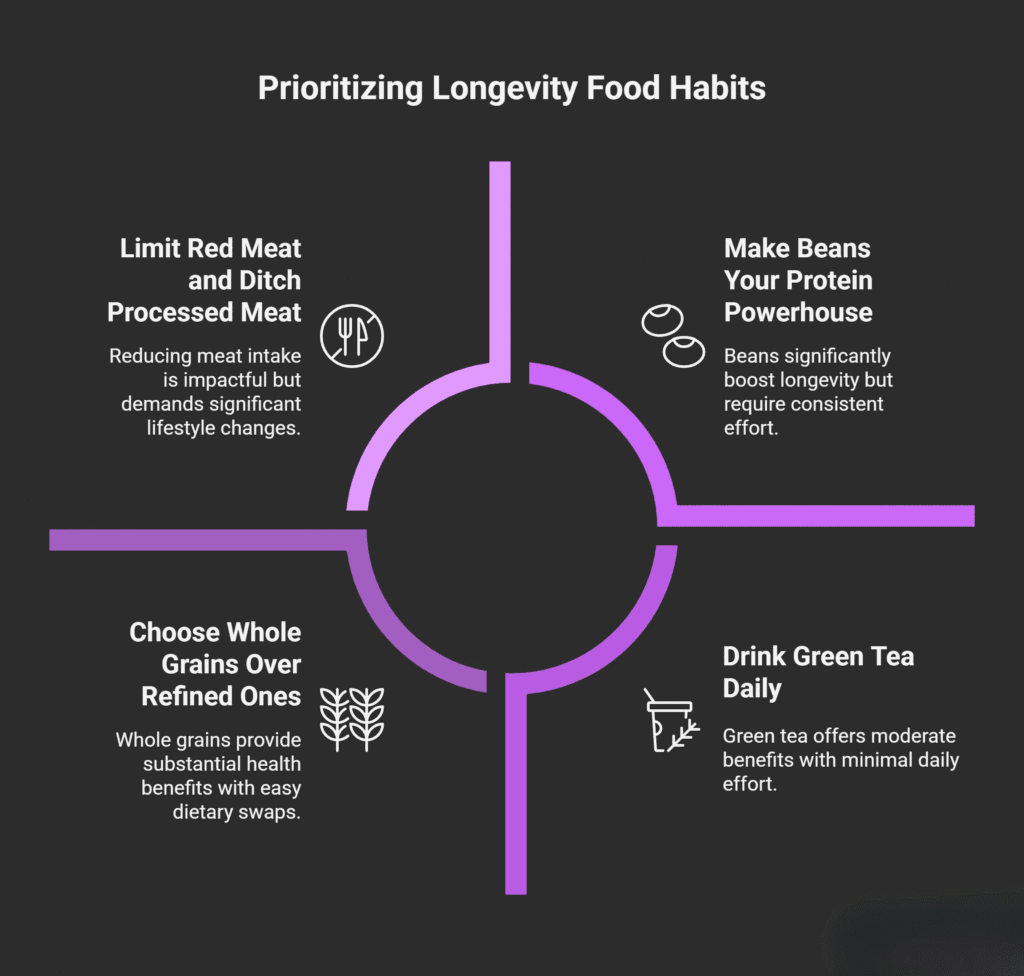 An infographic titled “Prioritizing Longevity Food Habits” displays four key dietary tips in a circular layout with purple accents on a dark background. The four sections include:

Limit Red Meat and Ditch Processed Meat – Reducing meat intake is impactful but demands significant lifestyle changes.

Make Beans Your Protein Powerhouse – Beans significantly boost longevity but require consistent effort.

Choose Whole Grains Over Refined Ones – Whole grains provide substantial health benefits with easy dietary swaps.

Drink Green Tea Daily – Green tea offers moderate benefits with minimal daily effort.
Each tip includes a simple icon representing the food habit.