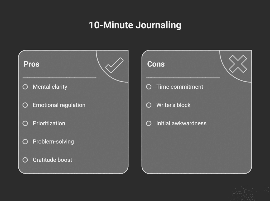 A dark-themed infographic titled “10-Minute Journaling” displaying pros and cons of the practice. On the left, under “Pros,” it lists mental clarity, emotional regulation, prioritization, problem-solving, and gratitude boost, each with circular bullet points. On the right, under “Cons,” it lists time commitment, writer’s block, and initial awkwardness, also with circular bullets. Each section is enclosed in a rounded gray box with icons — a checkmark for pros and an X for cons.