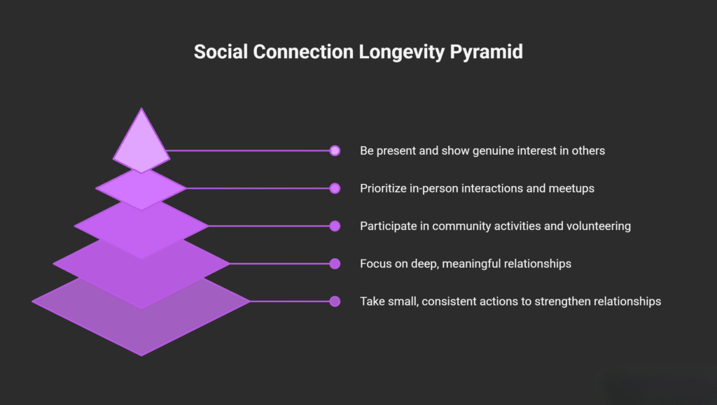 A dark-themed infographic titled “Social Connection Longevity Pyramid.” It shows a five-layer purple pyramid on the left, each layer linked to a point on the right with text describing relationship-building habits:

Be present and show genuine interest in others.

Prioritize in-person interactions and meetups.

Participate in community activities and volunteering.

Focus on deep, meaningful relationships.

Take small, consistent actions to strengthen relationships.