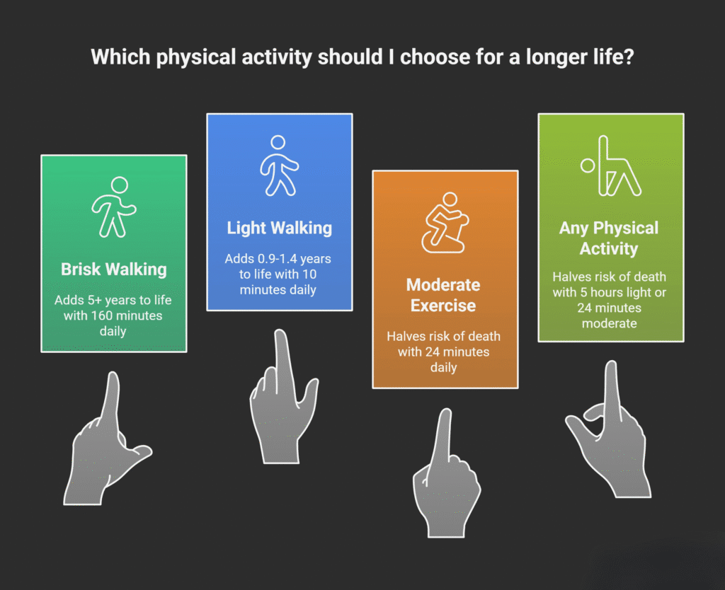 walking vs exercise longevity study