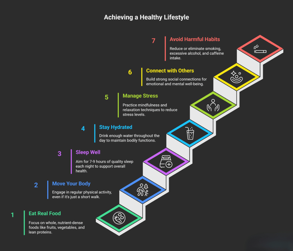 An infographic titled “Achieving a Healthy Lifestyle” shows seven steps stacked upward like stairs. Each step includes a health habit with an icon and color:

Eat Real Food – Focus on whole, nutrient-dense foods like fruits, vegetables, and lean proteins.

Move Your Body – Engage in regular physical activity, even short walks.

Sleep Well – Aim for 7–9 hours of quality sleep nightly.

Stay Hydrated – Drink enough water daily to maintain body functions.

Manage Stress – Practice mindfulness and relaxation to reduce stress.

Connect with Others – Build strong social connections for mental well-being.

Avoid Harmful Habits – Reduce or eliminate smoking, alcohol, and caffeine.
The steps rise diagonally on a dark background, symbolizing gradual progress toward a healthier life.