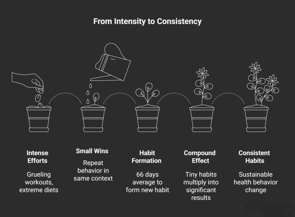 A step-by-step illustration showing a seed growing into a flowering plant, representing the shift from intense efforts to consistent habits. Five labeled stages appear from left to right: Intense Efforts, Small Wins, Habit Formation, Compound Effect, and Consistent Habits.