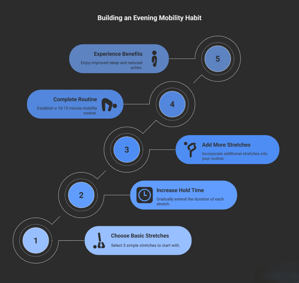 Infographic titled “Building an Evening Mobility Habit” illustrating five progressive steps for creating a nightly stretching routine. The steps are shown in a connected path with blue circular and rectangular sections on a dark background:

Choose Basic Stretches – Select three simple stretches to start with.

Increase Hold Time – Gradually extend the duration of each stretch.

Add More Stretches – Incorporate additional stretches into your routine.

Complete Routine – Establish a 10–15 minute mobility routine.

Experience Benefits – Enjoy improved sleep and reduced aches.
Each step includes an icon symbolizing the action described.