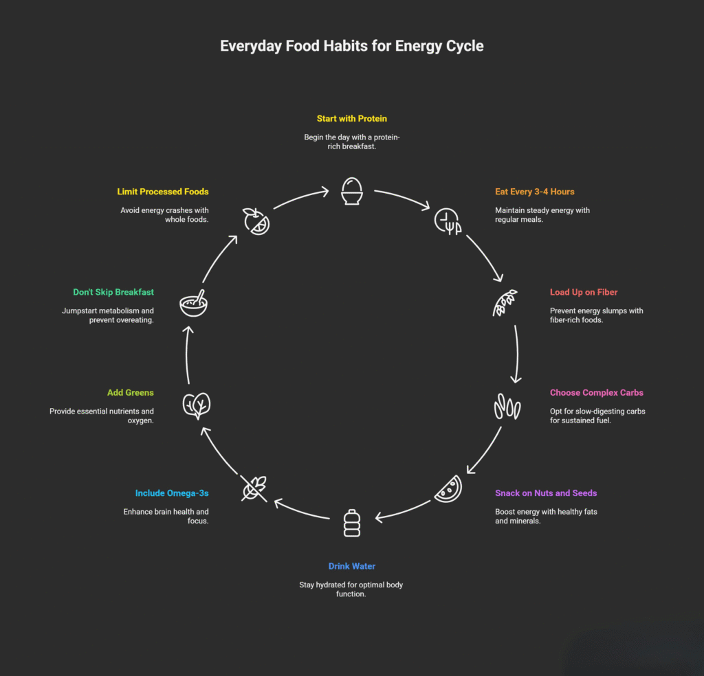 A circular infographic titled “Everyday Food Habits for Energy Cycle.” It illustrates a continuous cycle of nine healthy eating habits for maintaining energy throughout the day. Starting from the top and moving clockwise:

Start with Protein – Begin the day with a protein-rich breakfast.

Eat Every 3–4 Hours – Maintain steady energy with regular meals.

Load Up on Fiber – Prevent energy slumps with fiber-rich foods.

Choose Complex Carbs – Opt for slow-digesting carbs for sustained fuel.

Snack on Nuts and Seeds – Boost energy with healthy fats and minerals.

Drink Water – Stay hydrated for optimal body function.

Include Omega-3s – Enhance brain health and focus.

Add Greens – Provide essential nutrients and oxygen.

Don’t Skip Breakfast – Jumpstart metabolism and prevent overeating.
The cycle concludes with Limit Processed Foods – Avoid energy crashes with whole foods. The dark background emphasizes icons and text in color-coded sections: yellow for protein, pink for fiber and carbs, blue for hydration, green for greens and breakfast.