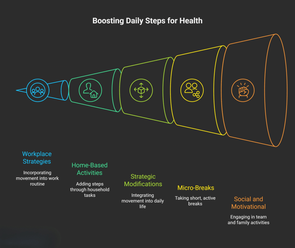 Infographic titled ‘Boosting Daily Steps for Health’ showing a funnel-shaped diagram with five sections representing ways to increase daily movement. From left to right: Workplace Strategies – incorporating movement into the work routine (blue), Home-Based Activities – adding steps through household tasks (green), Strategic Modifications – integrating movement into daily life (light green), Micro-Breaks – taking short, active breaks (yellow), and Social and Motivational – engaging in team and family activities (orange). Each section includes an icon symbolizing its concept.