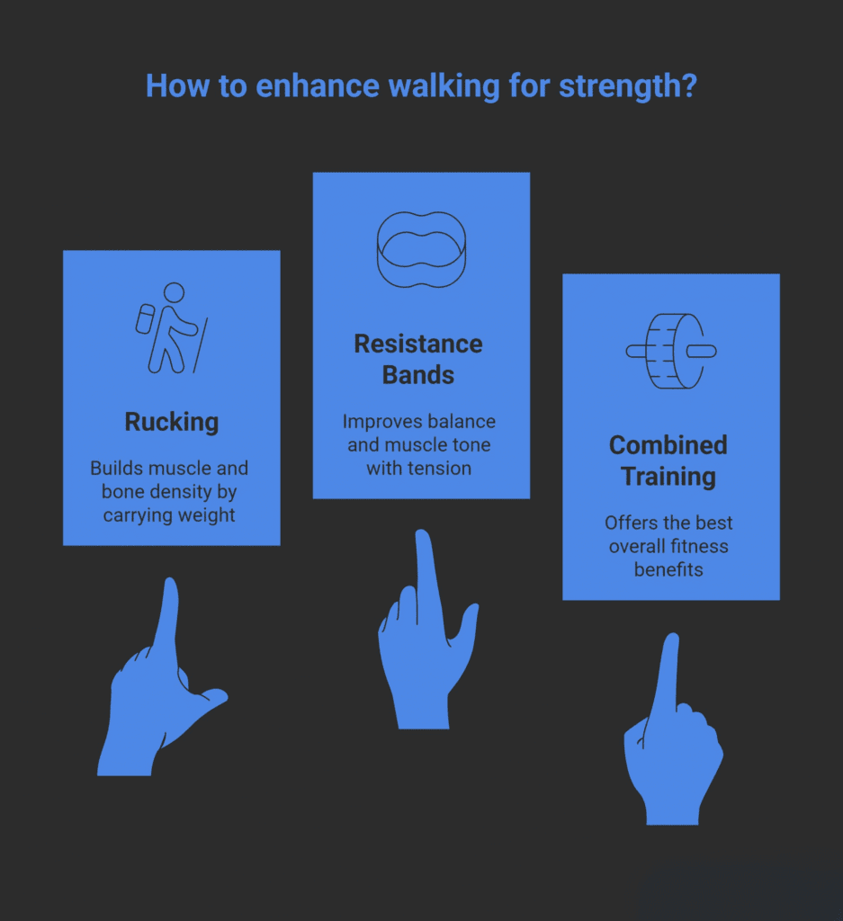 Infographic titled “How to enhance walking for strength?” featuring three blue boxes on a dark background. The first box shows an icon of a person with a backpack labeled “Rucking” with the caption “Builds muscle and bone density by carrying weight.” The middle box shows a resistance band icon labeled “Resistance Bands” with the caption “Improves balance and muscle tone with tension.” The third box shows a barbell icon labeled “Combined Training” with the caption “Offers the best overall fitness benefits.” Below each box is a pointing hand icon indicating selection.