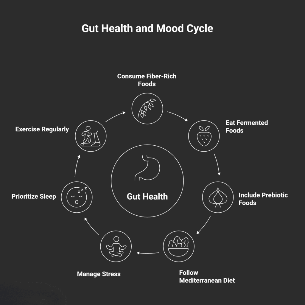 A circular infographic titled “Gut Health and Mood Cycle” on a dark background. At the center is an icon of a stomach labeled “Gut Health.” Surrounding it in a clockwise cycle are six icons with corresponding labels: “Consume Fiber-Rich Foods” (grain icon), “Eat Fermented Foods” (berry icon), “Include Prebiotic Foods” (onion icon), “Follow Mediterranean Diet” (bowl of vegetables icon), “Manage Stress” (meditating figure), “Prioritize Sleep” (sleeping face), and “Exercise Regularly” (person on treadmill). Arrows connect each step, showing the ongoing cycle.