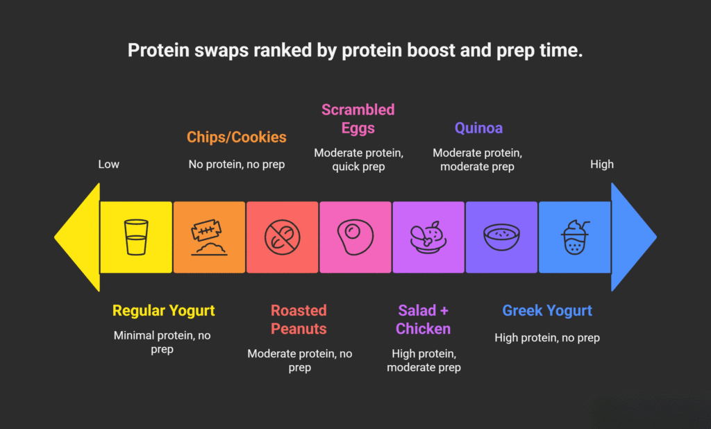 Infographic titled ‘Protein swaps ranked by protein boost and prep time.’ A horizontal arrow moves from low to high protein options. The low-protein end shows Regular Yogurt labeled ‘Minimal protein, no prep.’ Next are Chips/Cookies (‘No protein, no prep’), then Roasted Peanuts (‘Moderate protein, no prep’), Scrambled Eggs (‘Moderate protein, quick prep’), Salad + Chicken (‘High protein, moderate prep’), Quinoa (‘Moderate protein, moderate prep’), and finally Greek Yogurt at the high-protein end, labeled ‘High protein, no prep.’ Each item is represented with a colored icon in yellow, orange, red, purple, or blue.