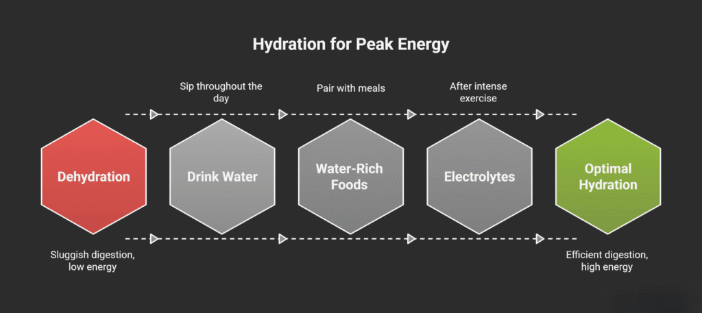 A dark-background infographic titled “Hydration for Peak Energy.” It shows a left-to-right progression of five hexagons connected by dashed arrows. The first hexagon is red and labeled “Dehydration,” with the note below: “Sluggish digestion, low energy.” Next is a gray hexagon labeled “Drink Water,” with the note above: “Sip throughout the day.” The third gray hexagon reads “Water-Rich Foods,” with the note above: “Pair with meals.” The fourth gray hexagon reads “Electrolytes,” with the note above: “After intense exercise.” The final green hexagon is labeled “Optimal Hydration,” with the note below: “Efficient digestion, high energy.