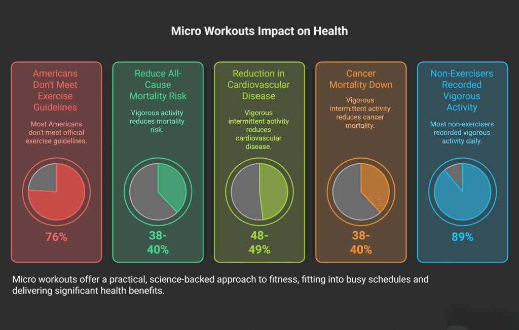 Infographic showing the health benefits of micro workouts, including reduced mortality risk, lower cardiovascular disease, reduced cancer mortality, and data showing that 76% of Americans don’t meet exercise guidelines while 89% of non-exercisers still recorded vigorous daily activity.