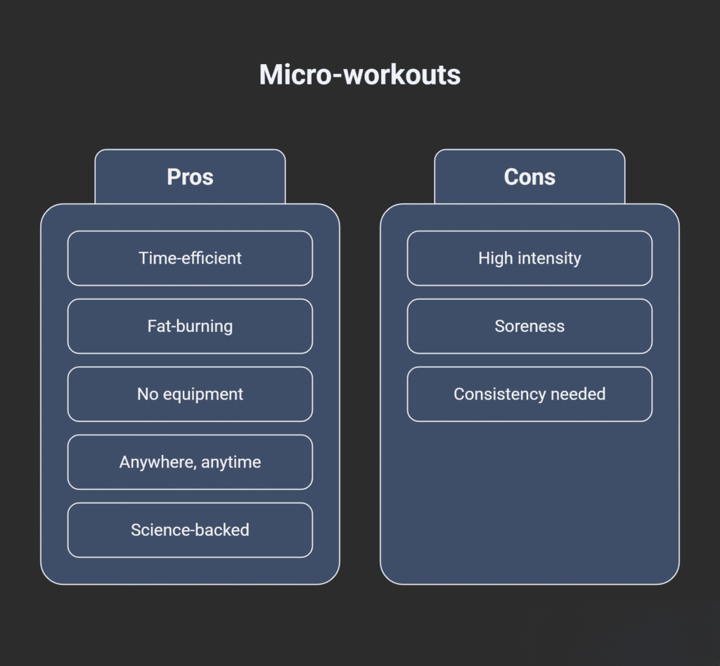 An infographic titled “Micro-workouts” shows two side-by-side columns labeled Pros and Cons, each designed as battery icons to symbolize energy and performance.

The Pros column lists:

Time-efficient

Fat-burning

No equipment

Anywhere, anytime

Science-backed

The Cons column lists:

High intensity

Soreness

Consistency needed

The design uses a dark background with clean white and blue text, visually emphasizing the balance between benefits and challenges of short, high-efficiency workouts.