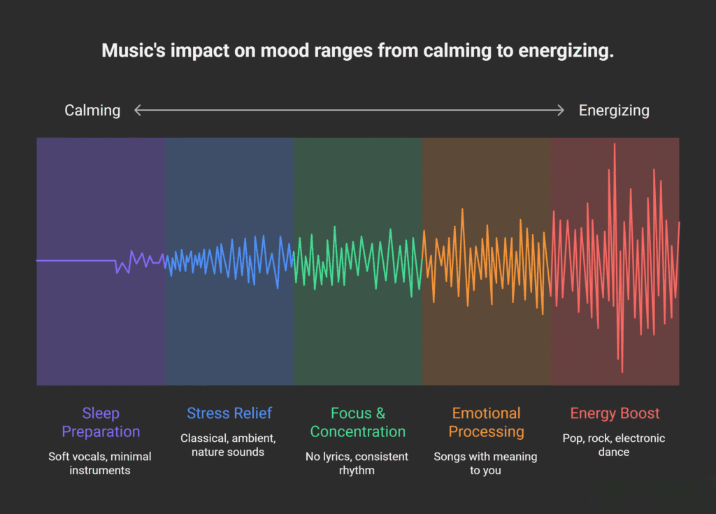 A colorful infographic titled “Music’s impact on mood ranges from calming to energizing.” It shows a horizontal soundwave that gradually increases in intensity from left (calming) to right (energizing). The background is divided into five color sections, each representing a mood effect and music type:

Sleep Preparation (purple): Soft vocals, minimal instruments.

Stress Relief (blue): Classical, ambient, nature sounds.

Focus & Concentration (green): No lyrics, consistent rhythm.

Emotional Processing (orange): Songs with meaning to you.

Energy Boost (red): Pop, rock, electronic dance.
An arrow at the top indicates the transition from calming to energizing music effects on mood.