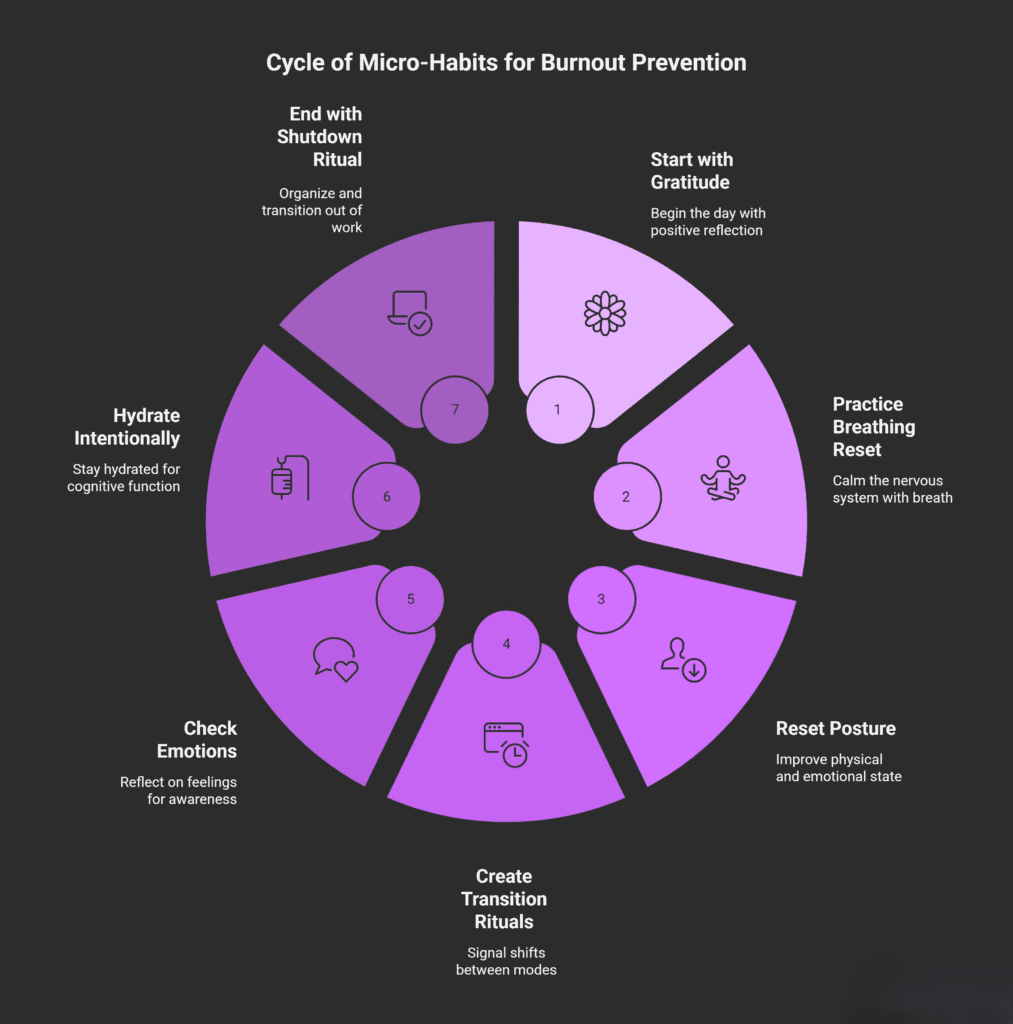 A circular infographic titled “Cycle of Micro-Habits for Burnout Prevention.” The circle is divided into seven purple segments, each representing a small daily habit. Starting from the top and moving clockwise:

Start with Gratitude – Begin the day with positive reflection.

Practice Breathing Reset – Calm the nervous system with breath.

Reset Posture – Improve physical and emotional state.

Create Transition Rituals – Signal shifts between modes.

Check Emotions – Reflect on feelings for awareness.

Hydrate Intentionally – Stay hydrated for cognitive function.

End with Shutdown Ritual – Organize and transition out of work.
The design uses gradient shades of purple on a dark background, symbolizing a continuous cycle of mindful habits to prevent burnout.