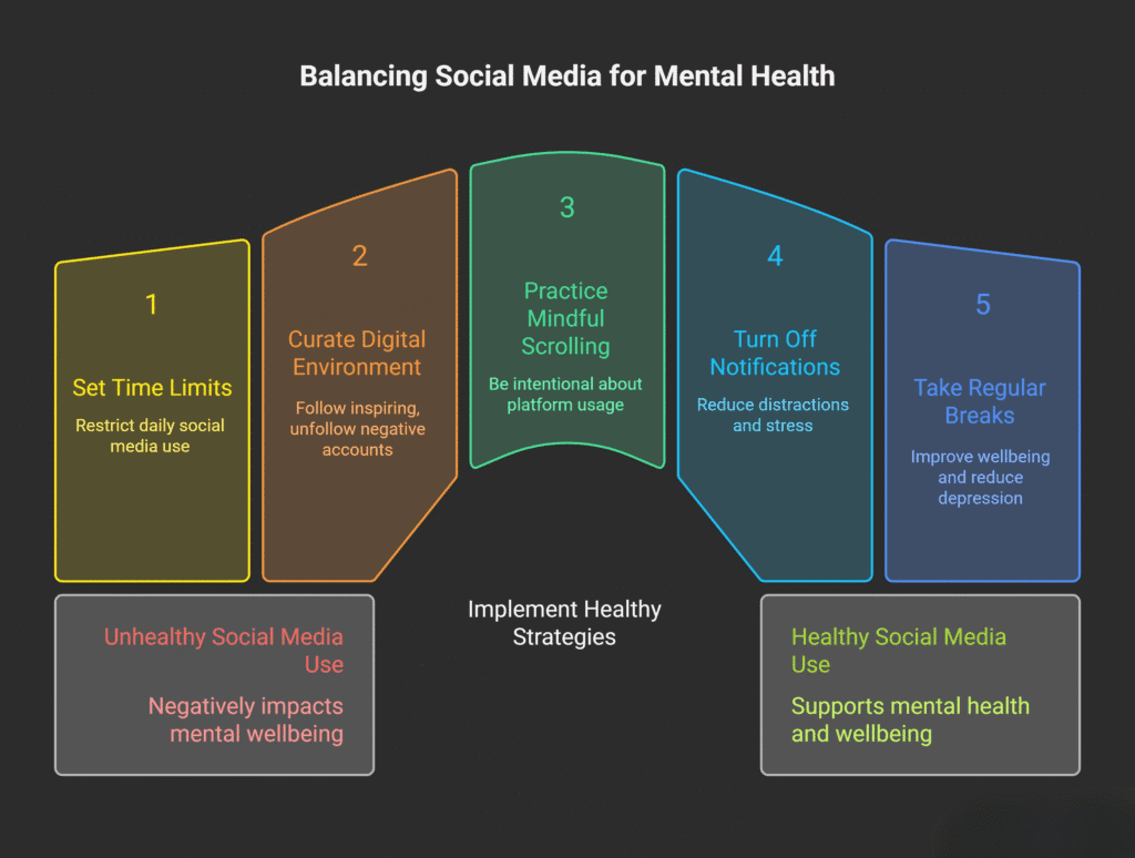 An infographic titled “Balancing Social Media for Mental Health.” It features five connected, colorful blocks showing strategies for healthy social media habits. From left to right:

Set Time Limits (yellow): Restrict daily social media use.

Curate Digital Environment (orange): Follow inspiring, unfollow negative accounts.

Practice Mindful Scrolling (green): Be intentional about platform usage.

Turn Off Notifications (blue): Reduce distractions and stress.

Take Regular Breaks (purple-blue): Improve wellbeing and reduce depression.
Below the blocks, text reads “Implement Healthy Strategies.” Two boxes at the bottom summarize outcomes: Unhealthy Social Media Use (in red) “Negatively impacts mental wellbeing,” and Healthy Social Media Use (in green) “Supports mental health and wellbeing.” The dark background makes the vibrant colors stand out.