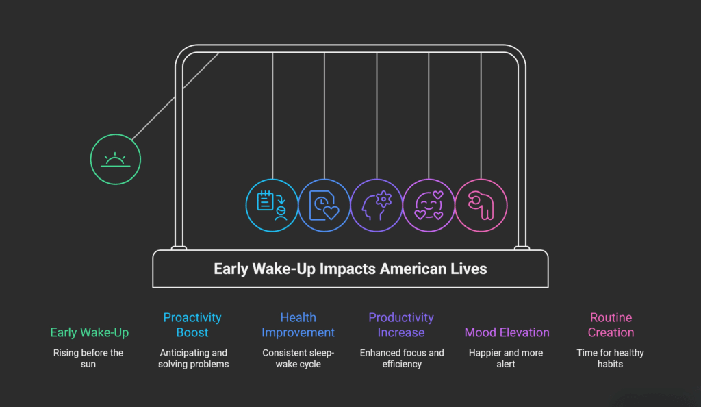 Infographic showing how early wake-up habits impact American lives, highlighting benefits such as proactivity boost, improved health, increased productivity, elevated mood, and consistent daily routines.
