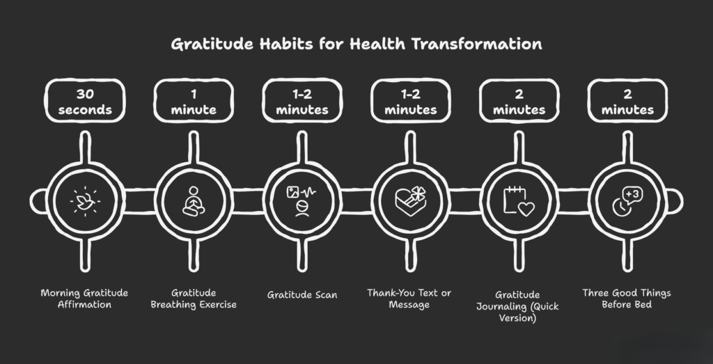 A dark chalkboard-style graphic titled “Gratitude Habits for Health Transformation.” It displays a horizontal timeline of six daily gratitude practices, each represented with a white hand-drawn circular icon and a time label above it. From left to right:
Morning Gratitude Affirmation – 30 seconds – icon of a glowing bird.
Gratitude Breathing Exercise – 1 minute – icon of a person meditating.
Gratitude Scan – 1–2 minutes – icon with a picture, heartbeat line, and smiley face.
Thank-You Text or Message – 1–2 minutes – icon of a heart inside a gift box.
Gratitude Journaling (Quick Version) – 2 minutes – icon of a notepad with a heart.
Three Good Things Before Bed – 2 minutes – icon showing a clock with “+3.”