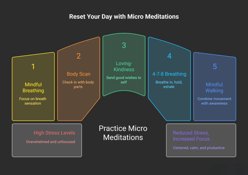 A dark-themed infographic titled “Reset Your Day with Micro Meditations.” It displays five curved, colorful panels numbered 1 to 5, each describing a short meditation technique.
Yellow panel: “Mindful Breathing – Focus on breath sensation.”
Brown panel: “Body Scan – Check in with body parts.”
Green panel: “Loving-Kindness – Send good wishes to self.”
Teal panel: “4-7-8 Breathing – Breathe in, hold, exhale.”
Blue panel: “Mindful Walking – Combine movement with awareness.”
Below the first two panels is a grey box stating “High Stress Levels – Overwhelmed and unfocused.” Below the last two panels is another grey box saying “Reduced Stress, Increased Focus – Centered, calm, and productive.” At the center bottom is the text “Practice Micro Meditations.”