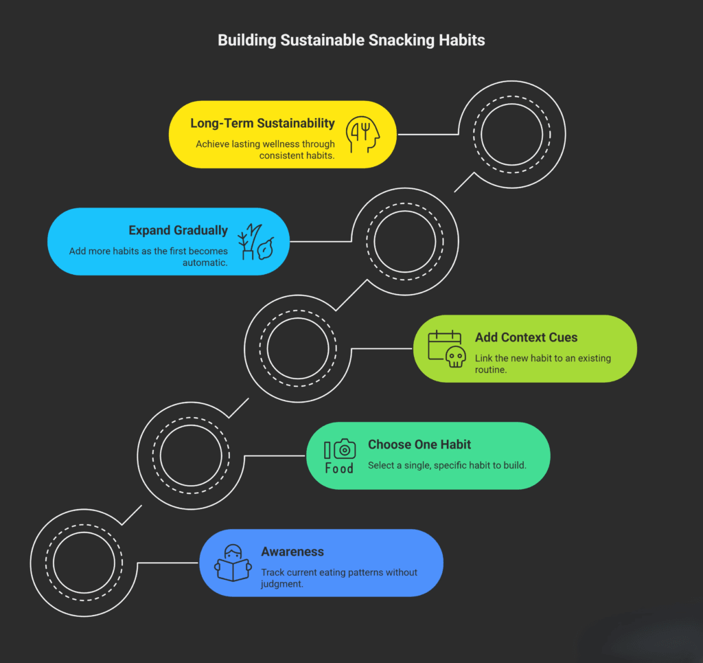 A colorful step-by-step graphic titled “Building Sustainable Snacking Habits,” showing five stages: Awareness, Choose One Habit, Add Context Cues, Expand Gradually, and Long-Term Sustainability. Each step is displayed in labeled rounded shapes connected along a dotted path.